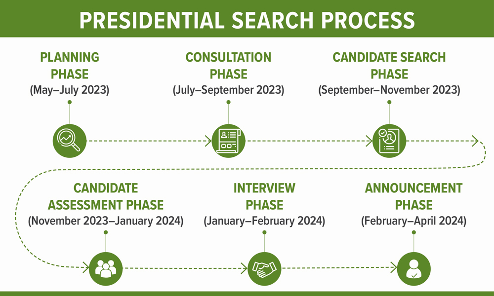 infographic for presidential search process