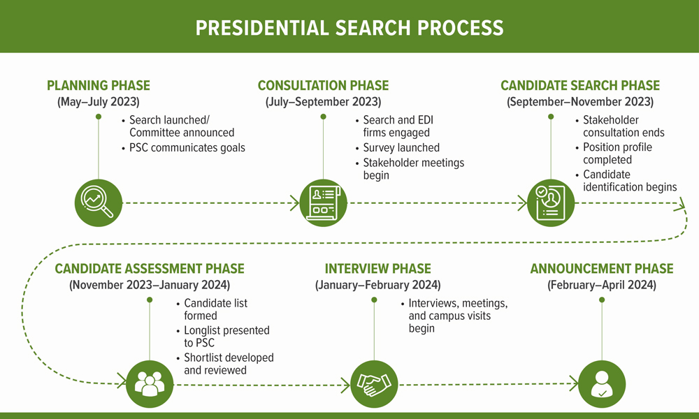 infographic for the presidential search process