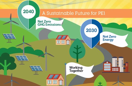 graphic illustration of path to reach net zero targets on PEI