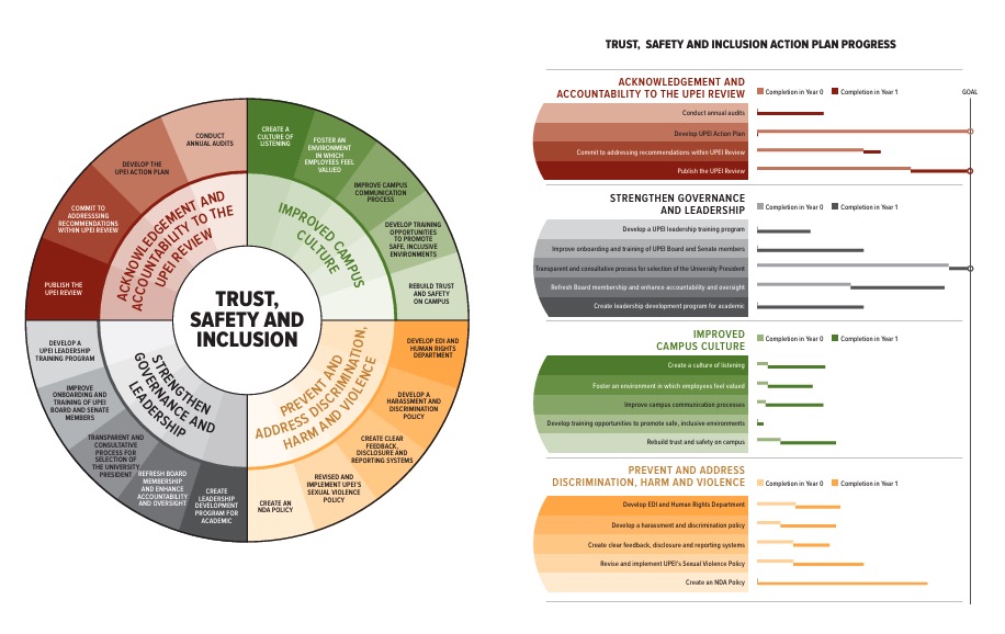Graphic depicting the goals and elements of the UPEI Action Plan
