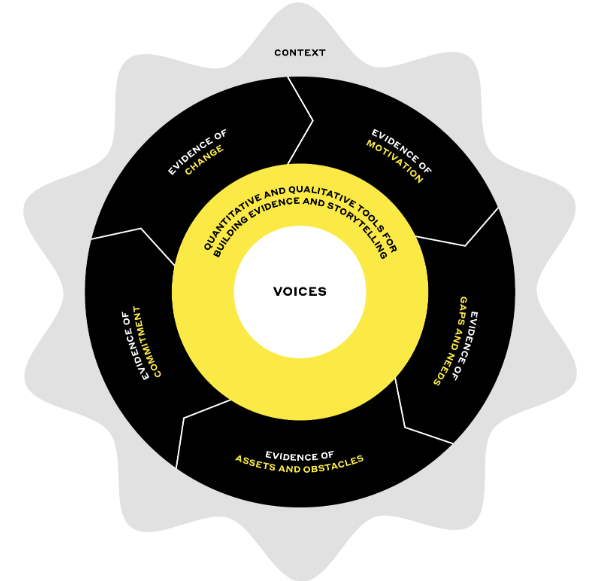 An illustration capturing the elements of inclusive institutional self-assessment, as per the Dimensions framework visual image showing elements of inclusion