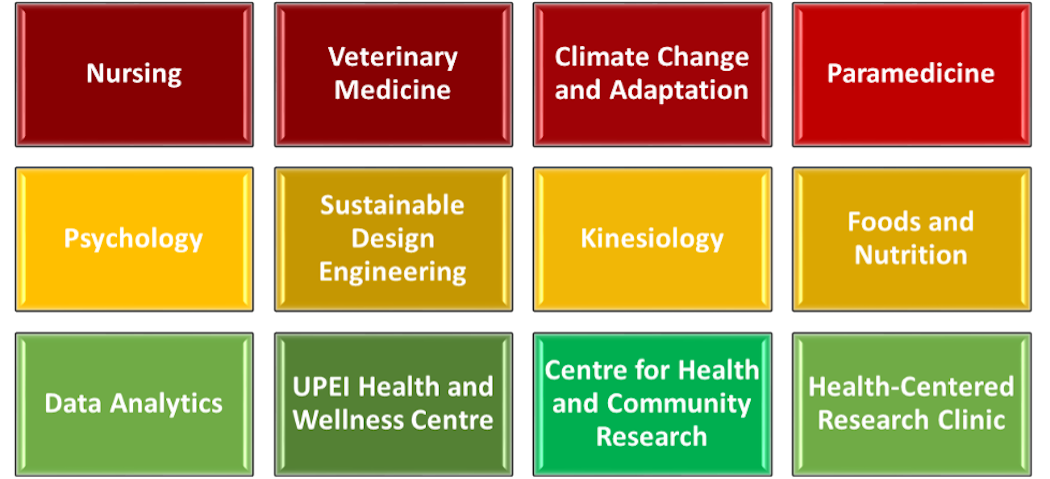 a four-column, three-row graphic outlining UPEI's integrated health programs