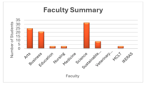 Bar chart showing attendance by faculty