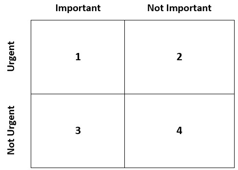 eisenhower method four-quadrant table