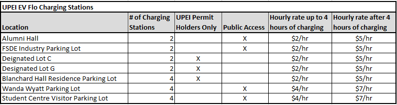 a chart showing the locations and cost of use for EV chargers on the UPEI campus